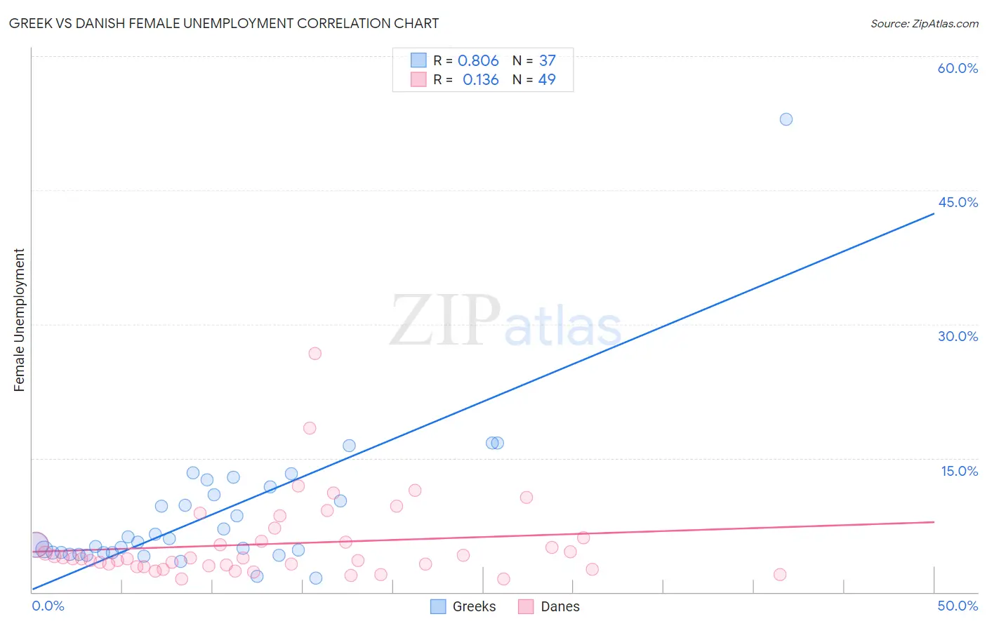 Greek vs Danish Female Unemployment