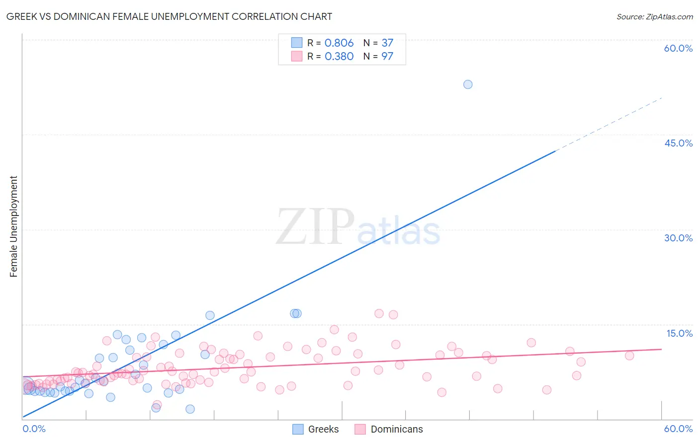 Greek vs Dominican Female Unemployment