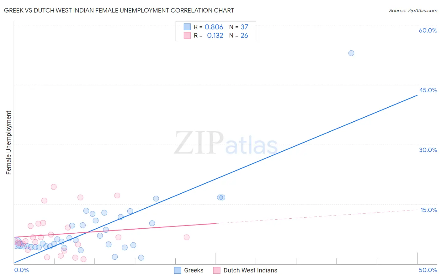 Greek vs Dutch West Indian Female Unemployment