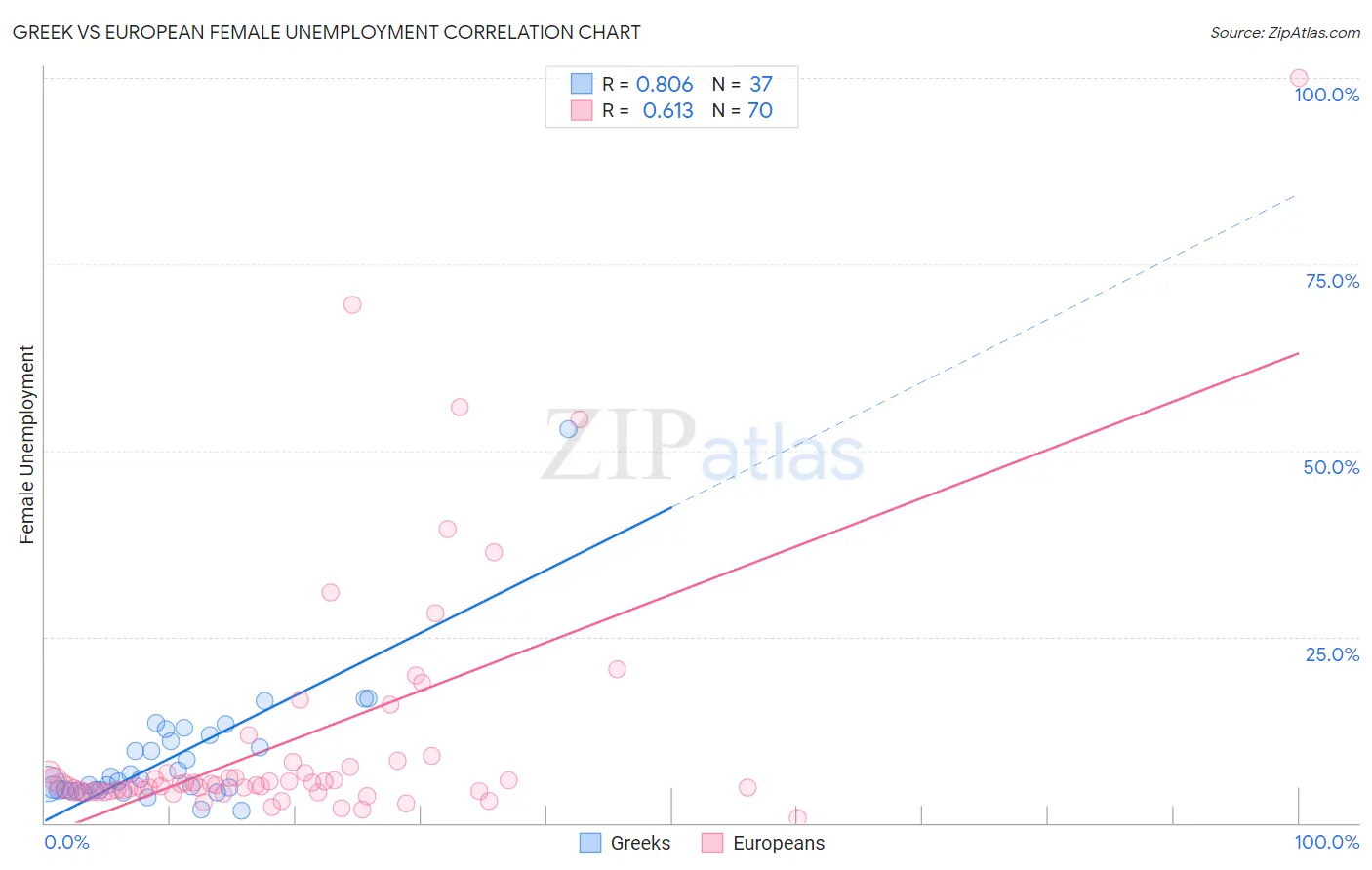 Greek vs European Female Unemployment
