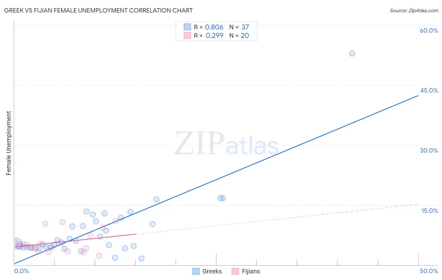 Greek vs Fijian Female Unemployment