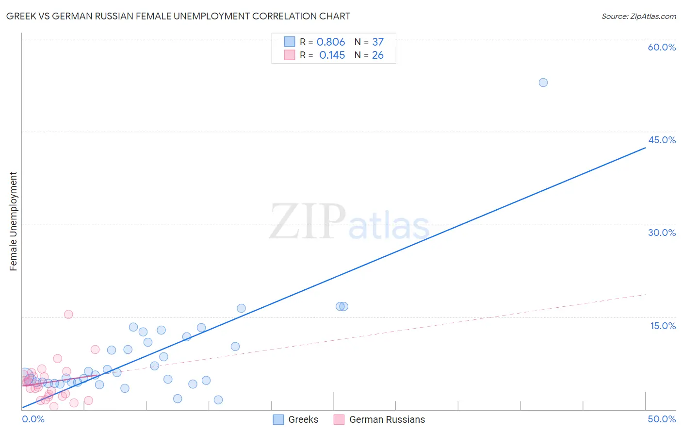 Greek vs German Russian Female Unemployment