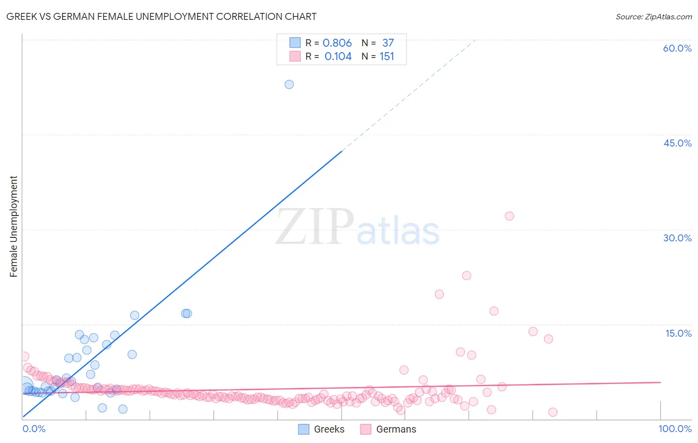 Greek vs German Female Unemployment