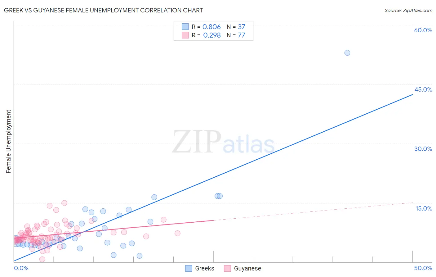 Greek vs Guyanese Female Unemployment