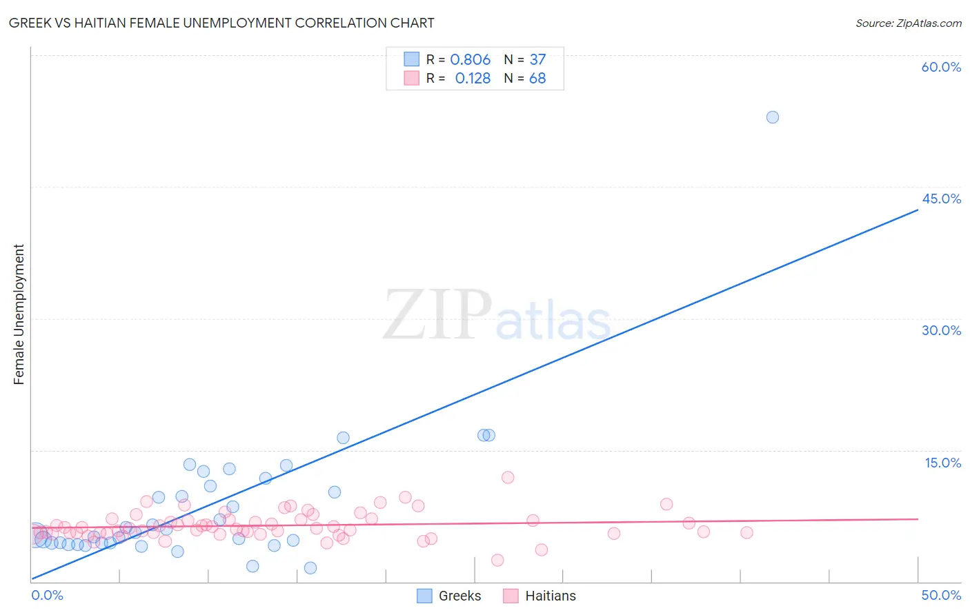 Greek vs Haitian Female Unemployment