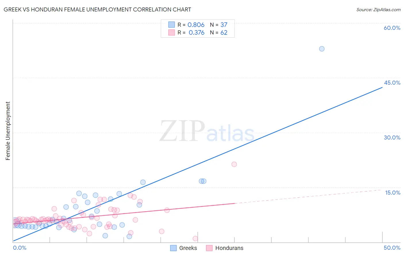 Greek vs Honduran Female Unemployment