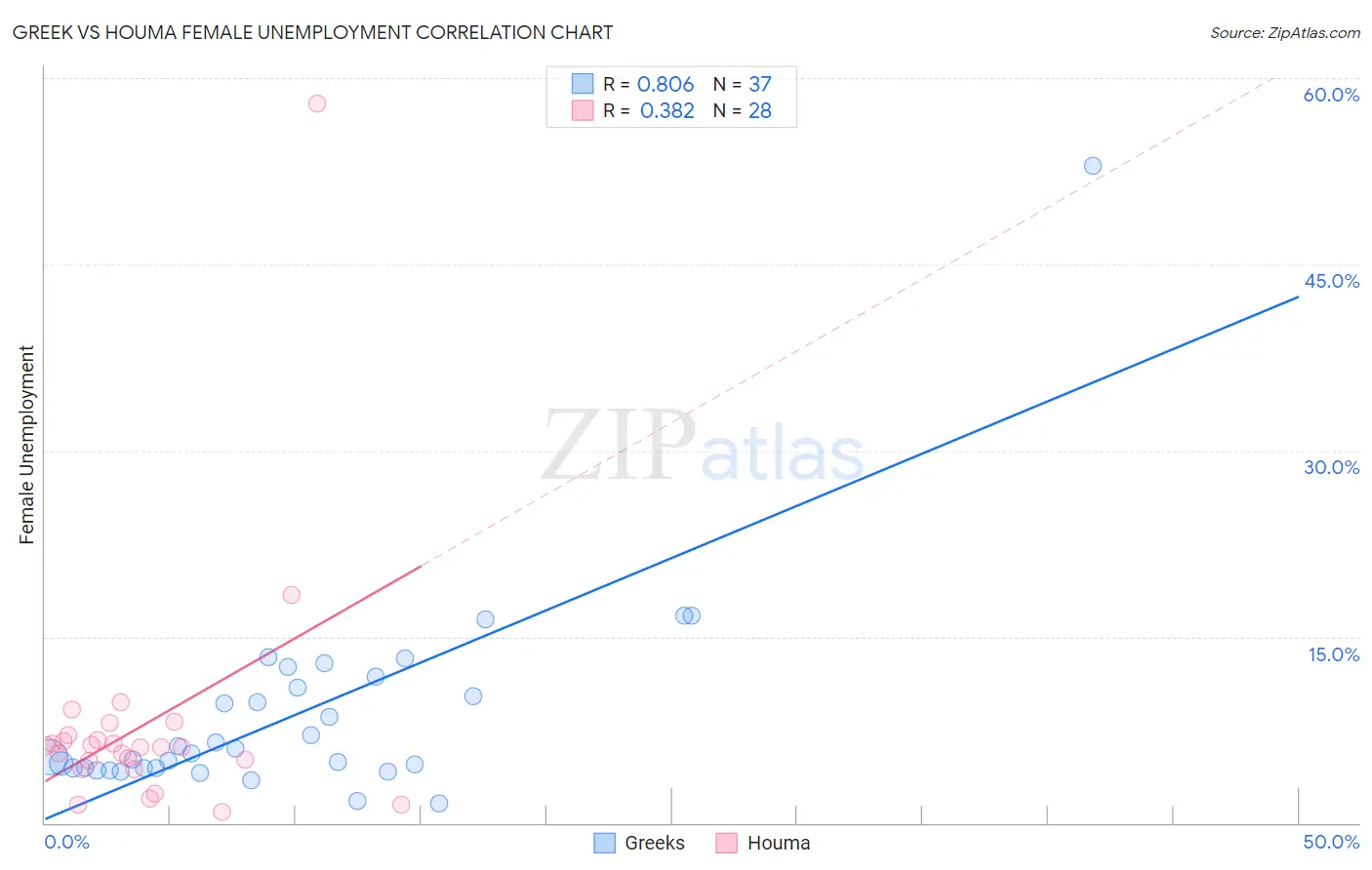 Greek vs Houma Female Unemployment