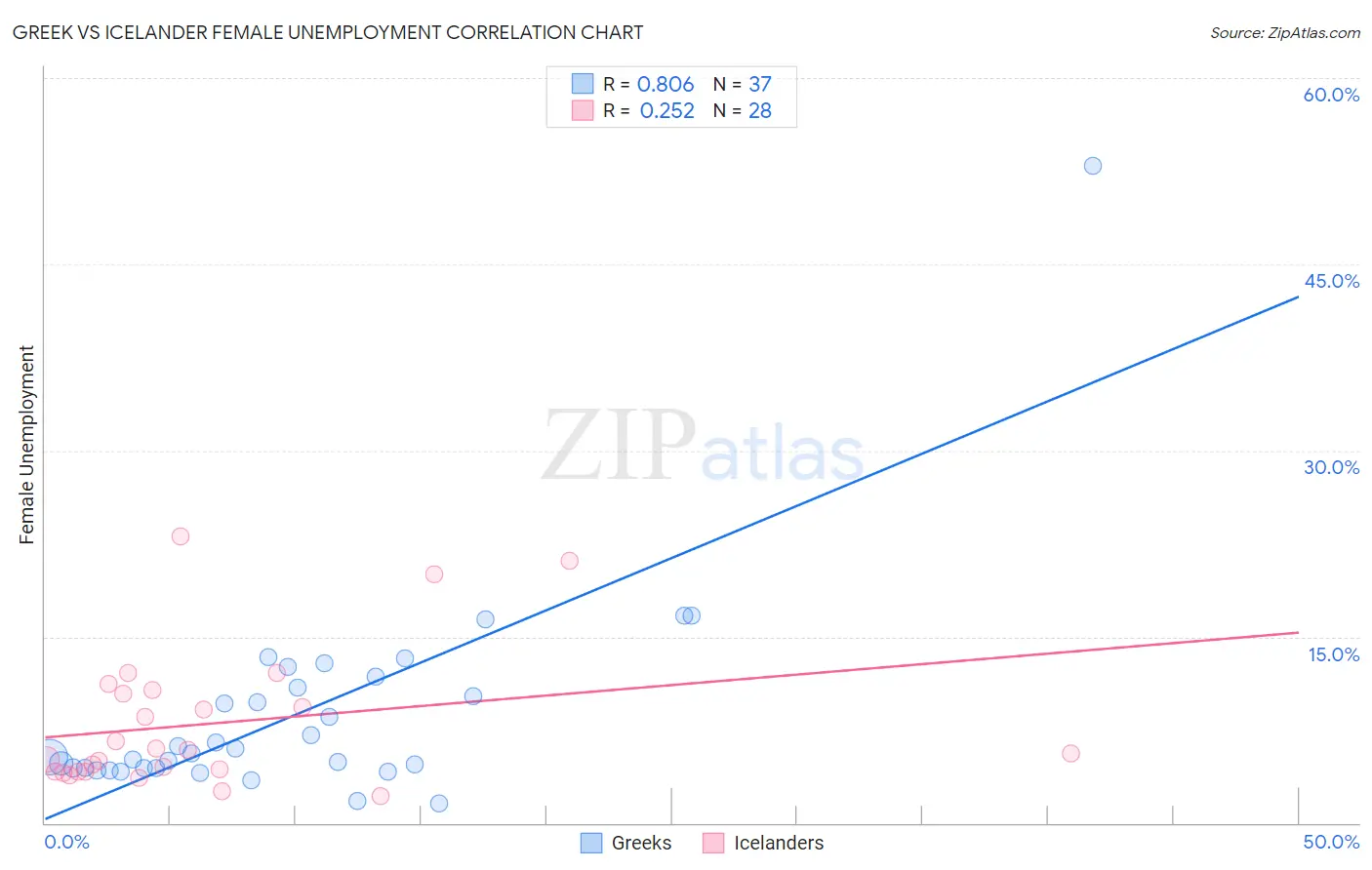Greek vs Icelander Female Unemployment