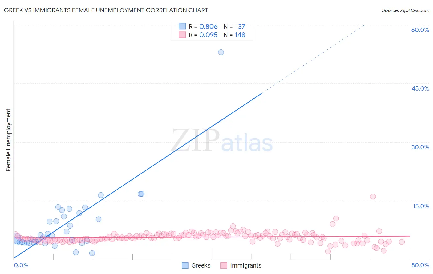 Greek vs Immigrants Female Unemployment