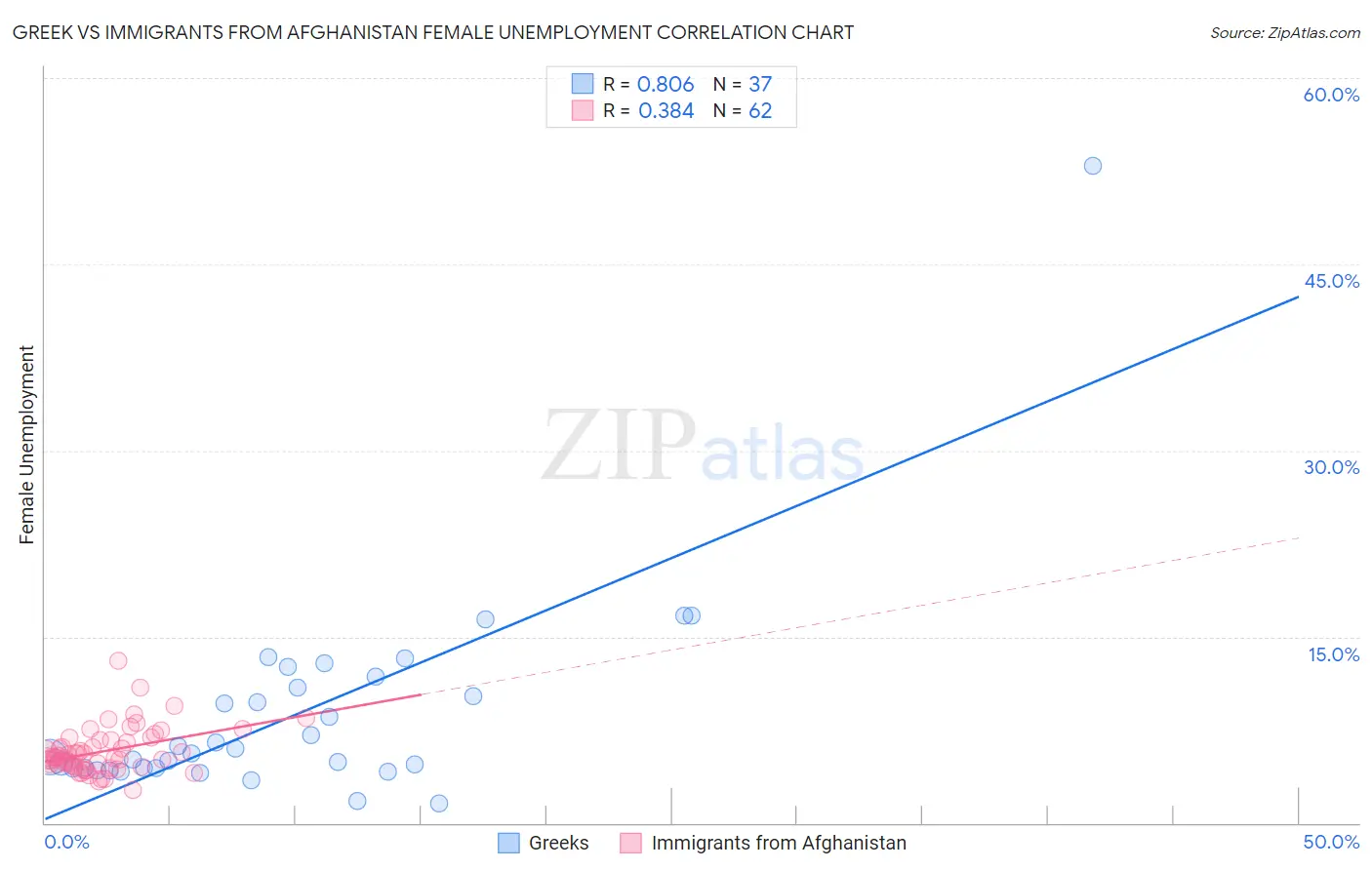 Greek vs Immigrants from Afghanistan Female Unemployment