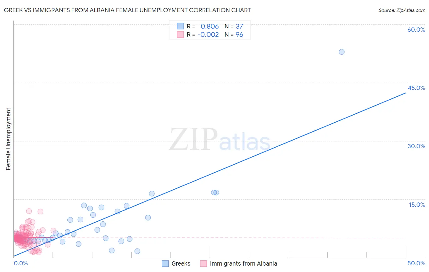 Greek vs Immigrants from Albania Female Unemployment