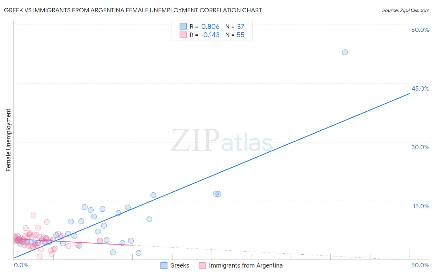 Greek vs Immigrants from Argentina Female Unemployment