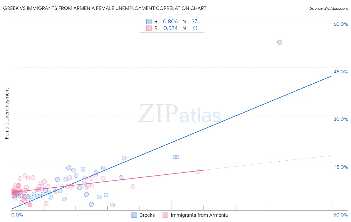 Greek vs Immigrants from Armenia Female Unemployment