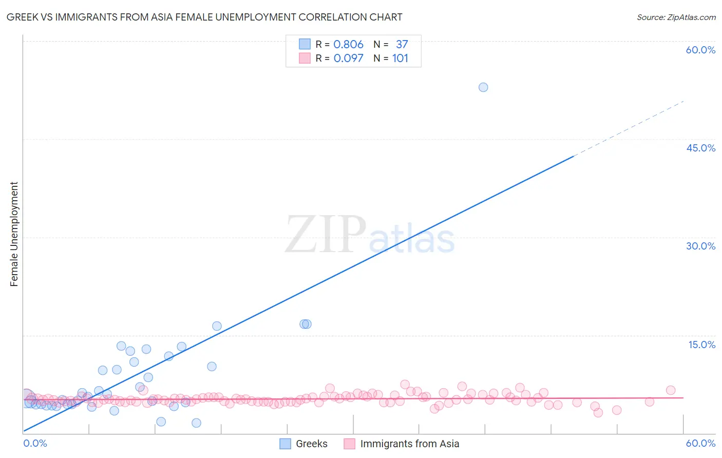 Greek vs Immigrants from Asia Female Unemployment