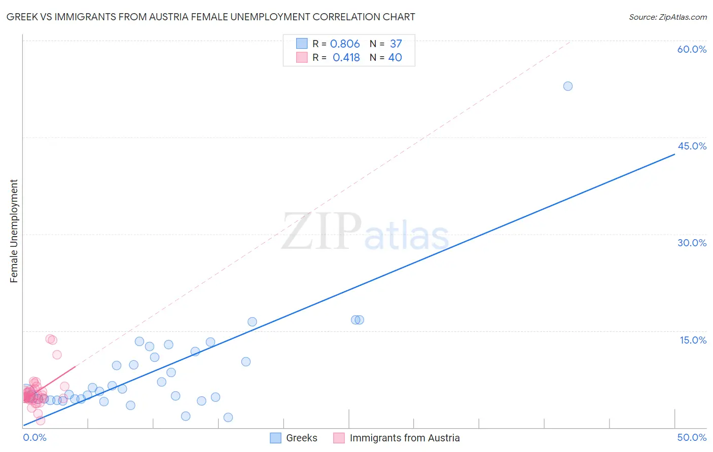 Greek vs Immigrants from Austria Female Unemployment