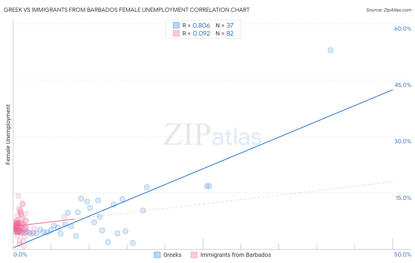 Greek vs Immigrants from Barbados Female Unemployment