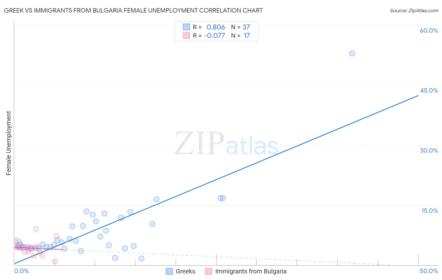Greek vs Immigrants from Bulgaria Female Unemployment