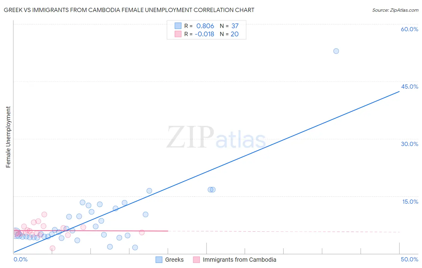 Greek vs Immigrants from Cambodia Female Unemployment