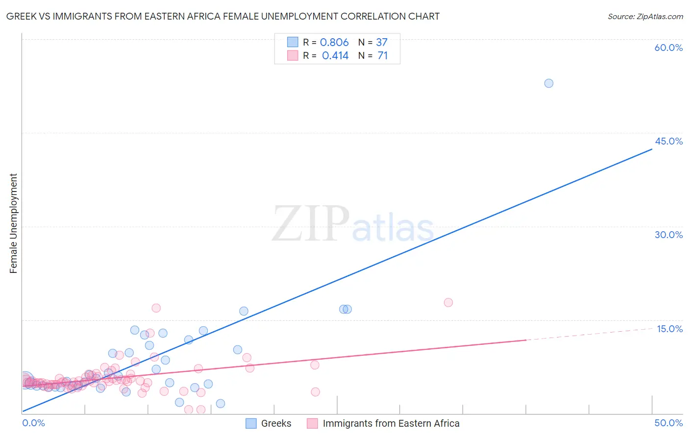 Greek vs Immigrants from Eastern Africa Female Unemployment