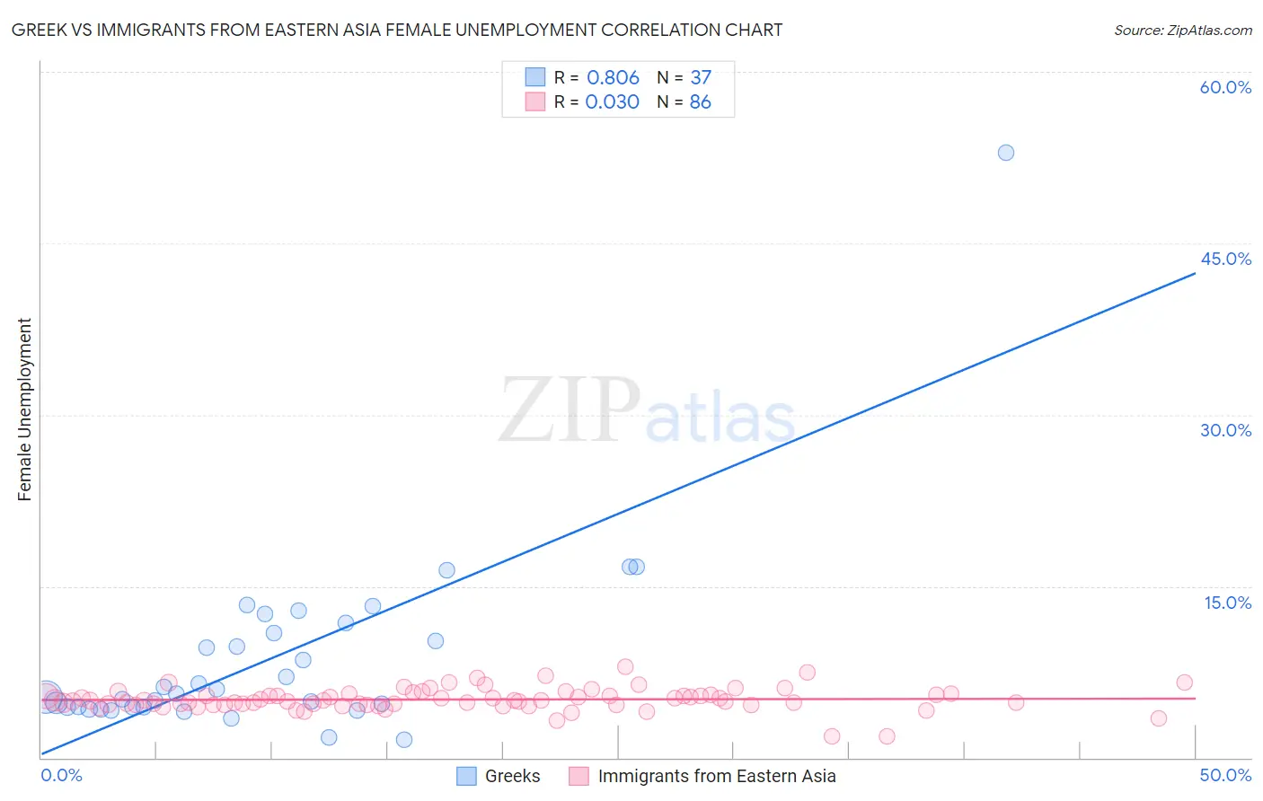 Greek vs Immigrants from Eastern Asia Female Unemployment