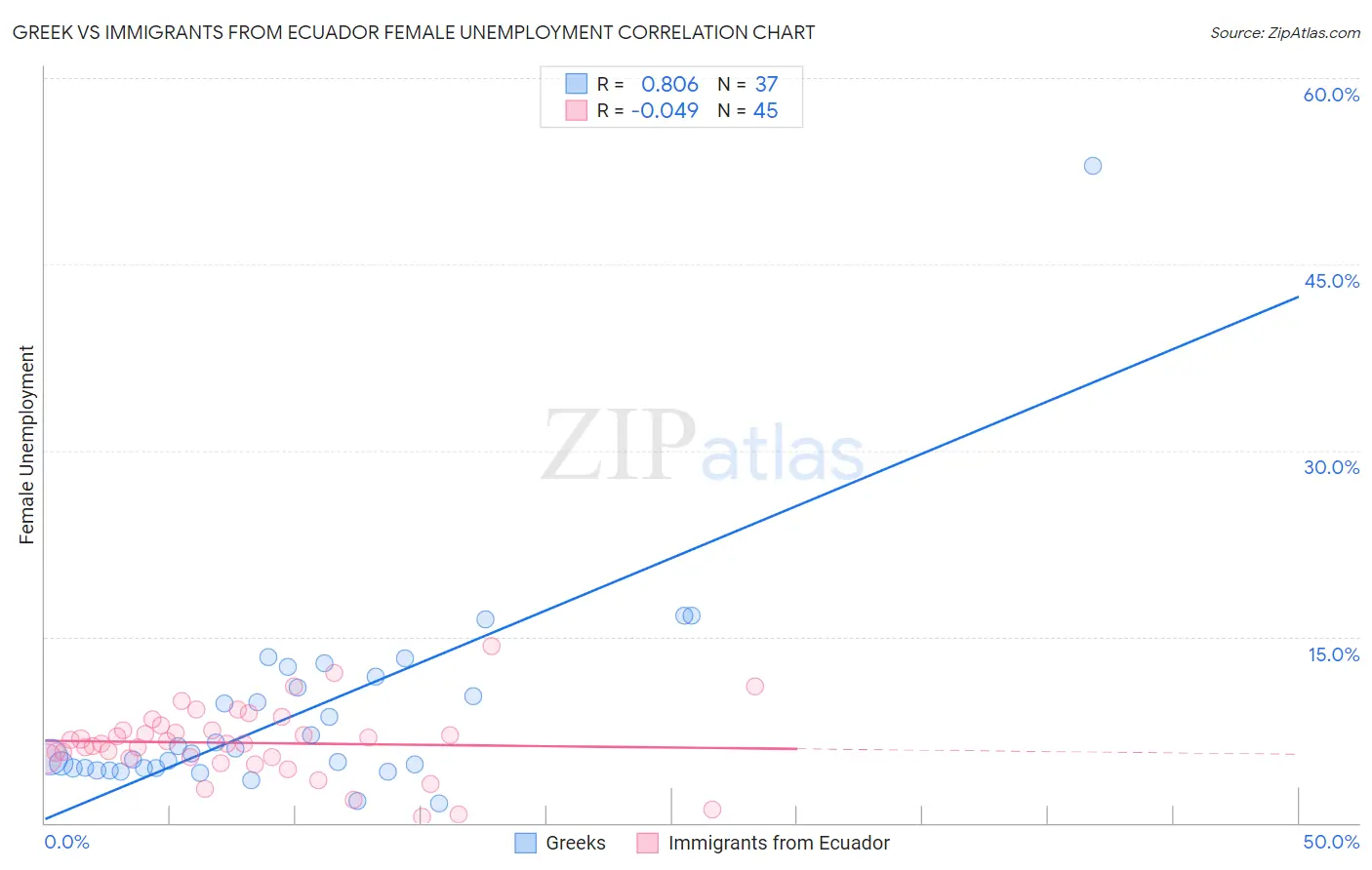 Greek vs Immigrants from Ecuador Female Unemployment