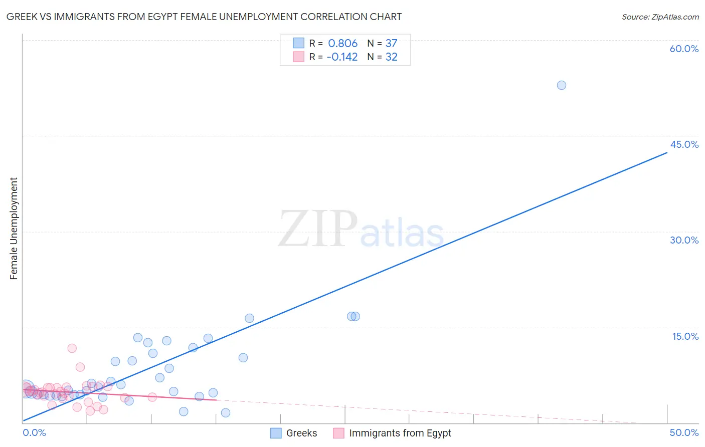 Greek vs Immigrants from Egypt Female Unemployment