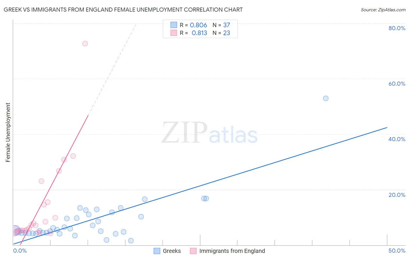 Greek vs Immigrants from England Female Unemployment