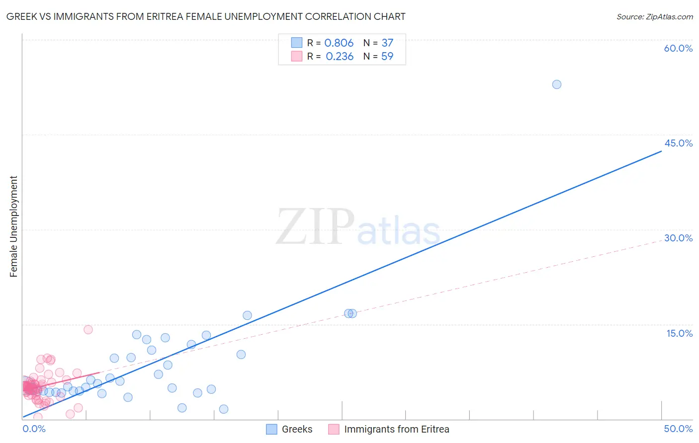 Greek vs Immigrants from Eritrea Female Unemployment