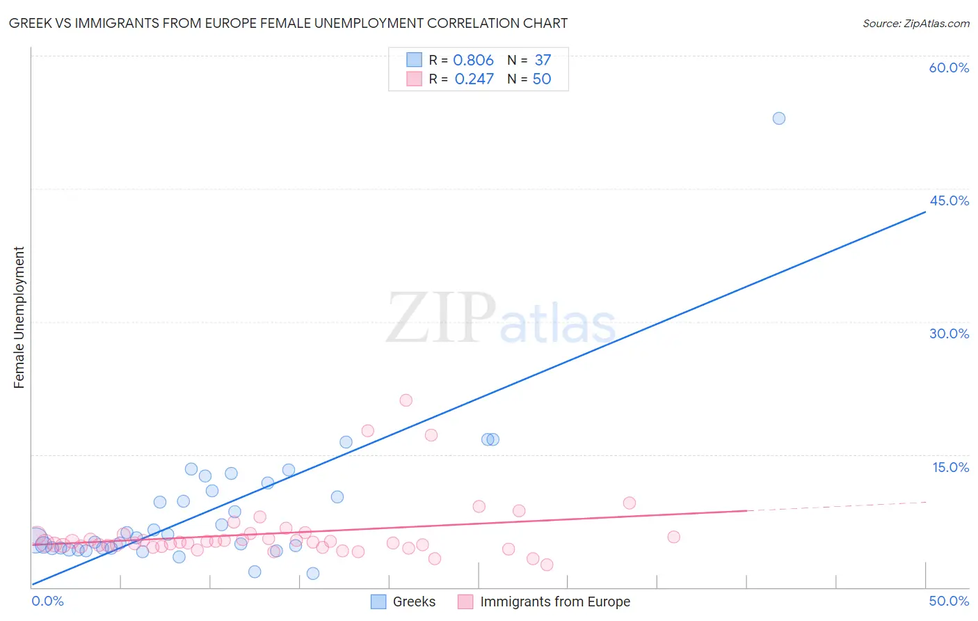 Greek vs Immigrants from Europe Female Unemployment