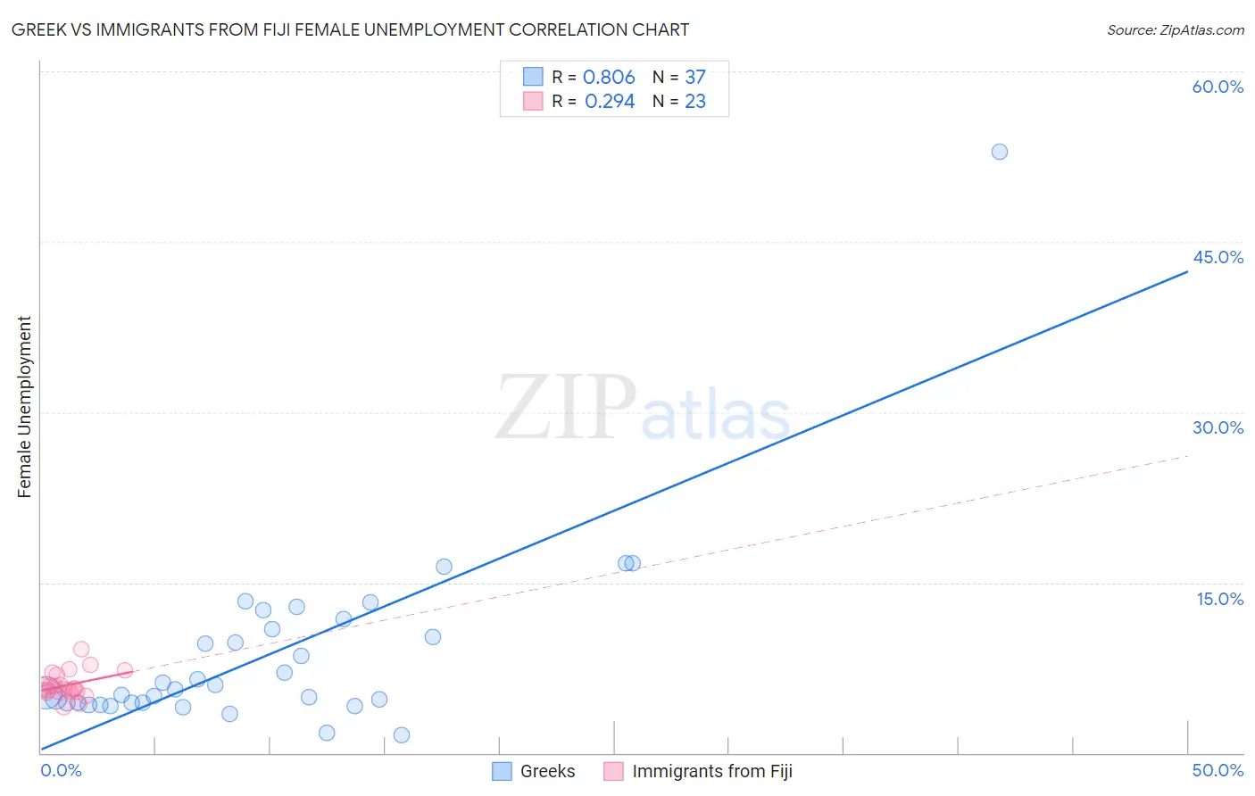 Greek vs Immigrants from Fiji Female Unemployment