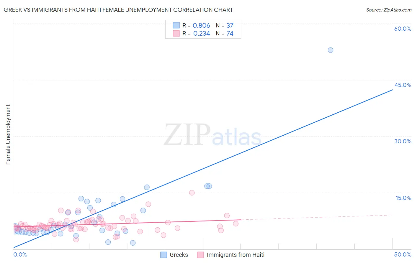 Greek vs Immigrants from Haiti Female Unemployment