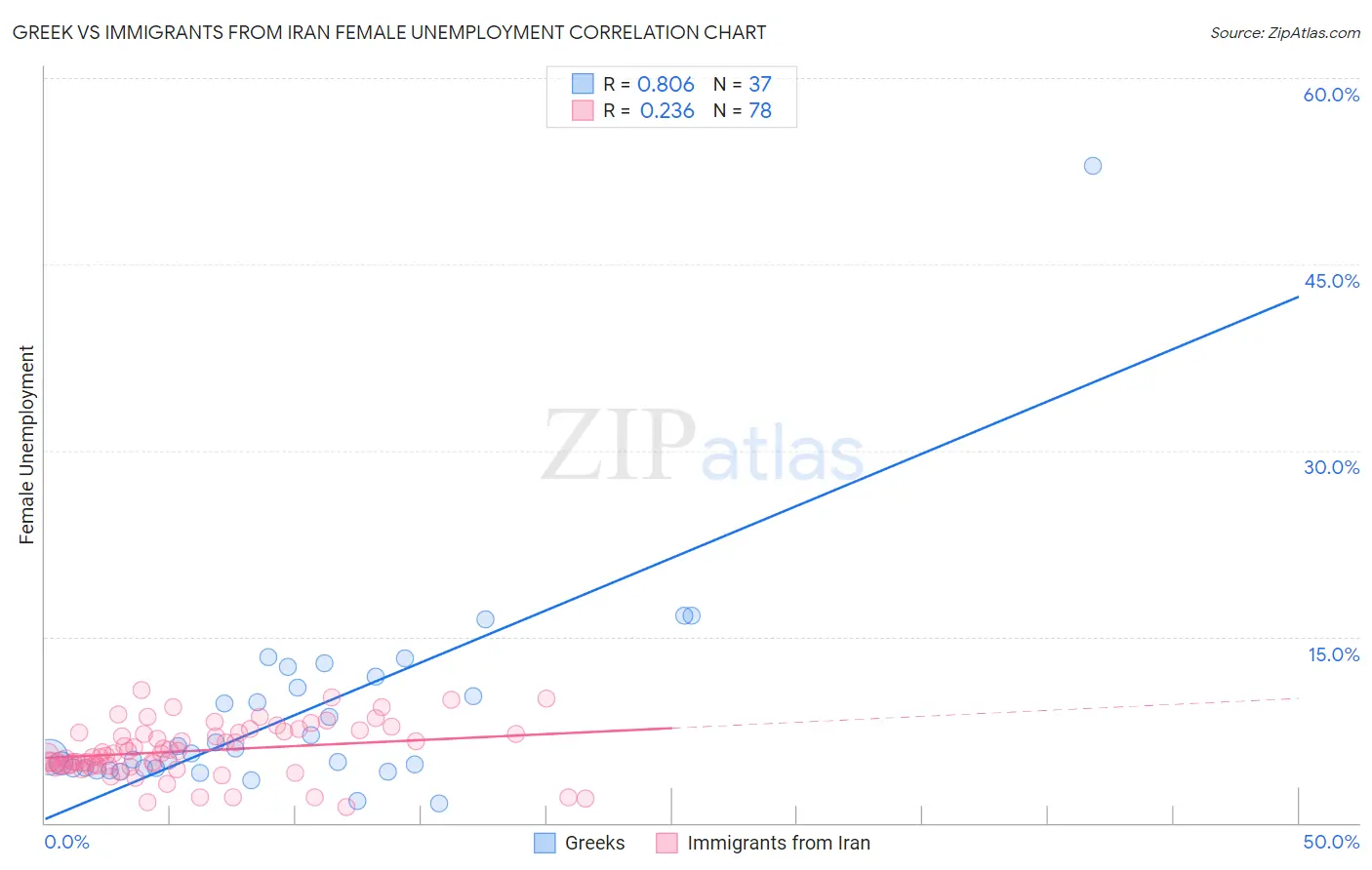 Greek vs Immigrants from Iran Female Unemployment