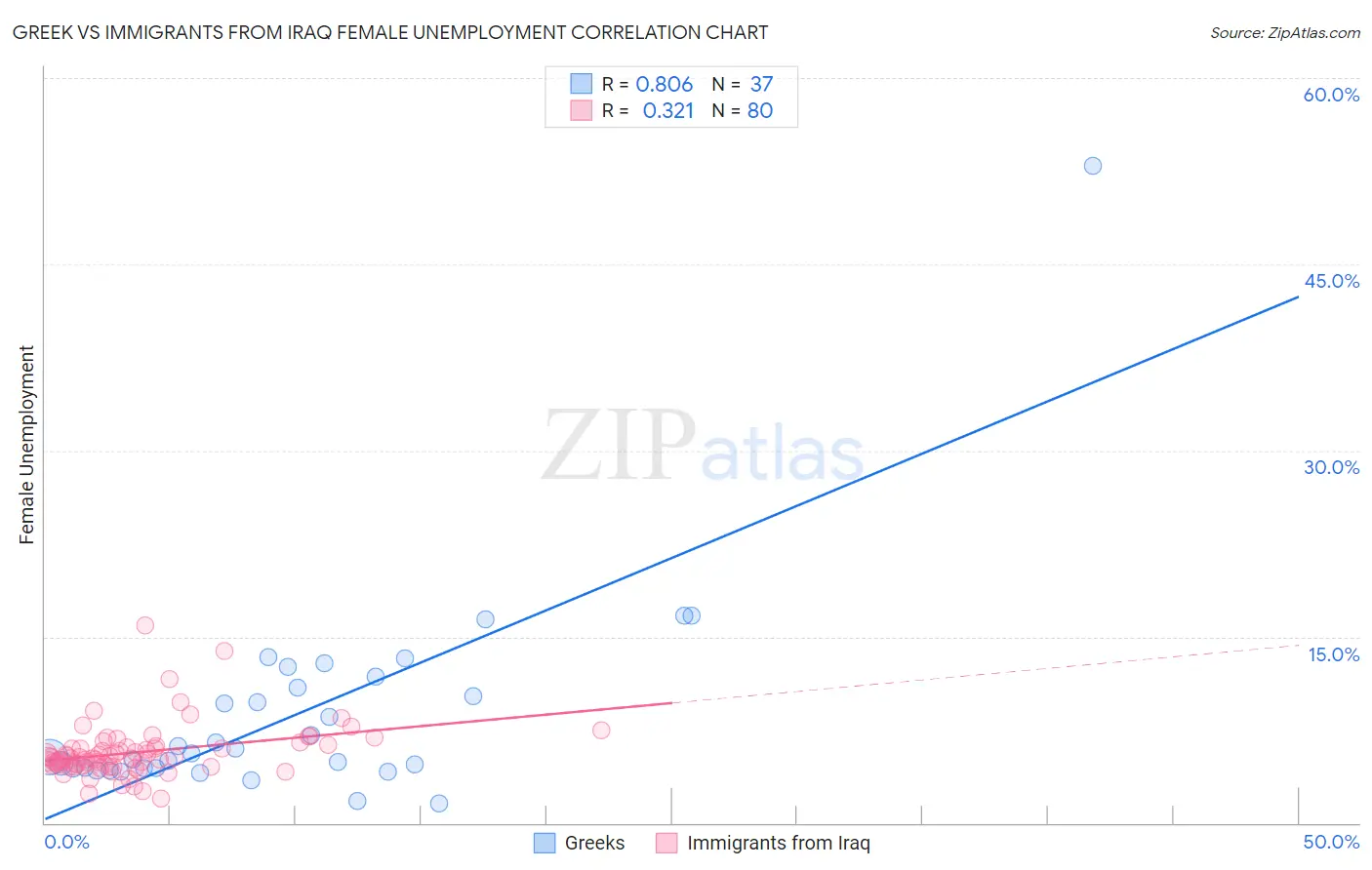 Greek vs Immigrants from Iraq Female Unemployment