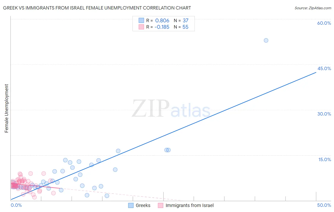 Greek vs Immigrants from Israel Female Unemployment