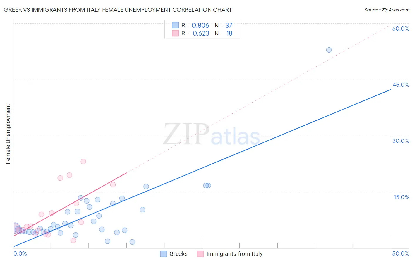 Greek vs Immigrants from Italy Female Unemployment