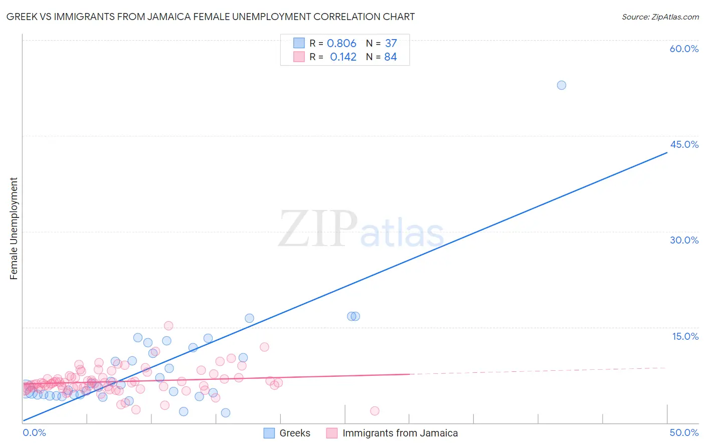 Greek vs Immigrants from Jamaica Female Unemployment