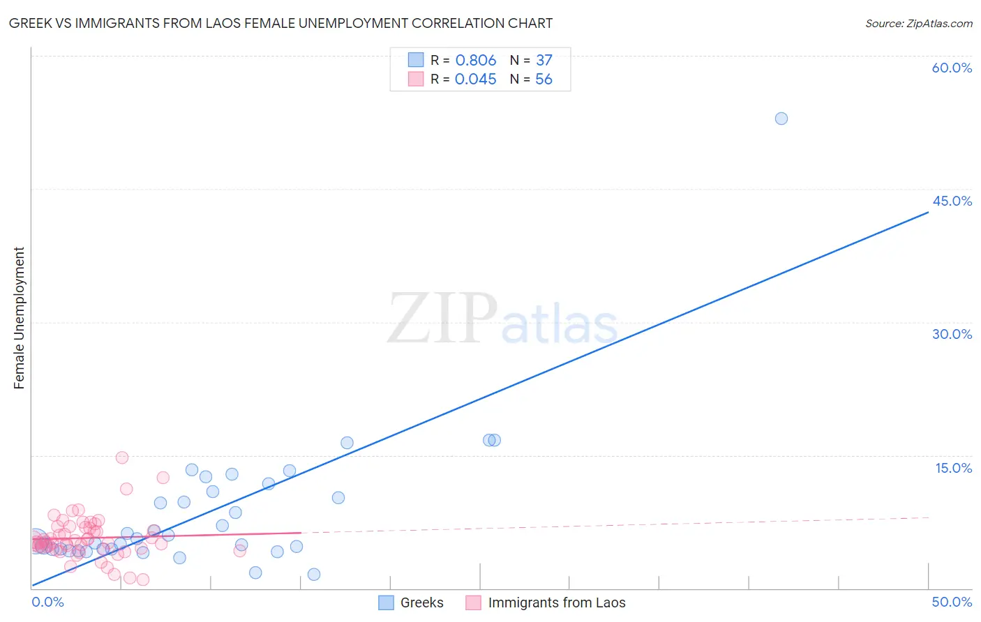 Greek vs Immigrants from Laos Female Unemployment