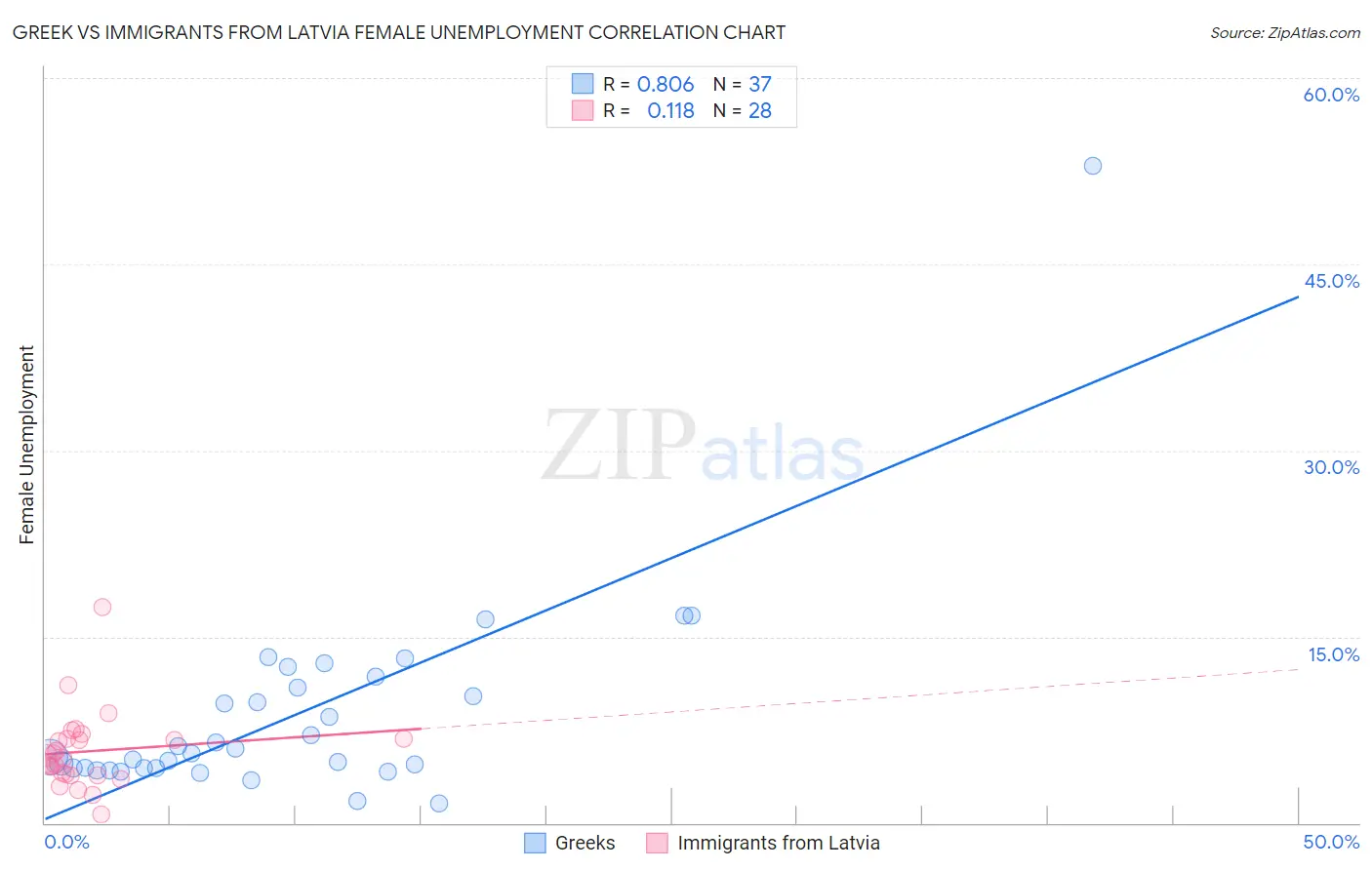 Greek vs Immigrants from Latvia Female Unemployment