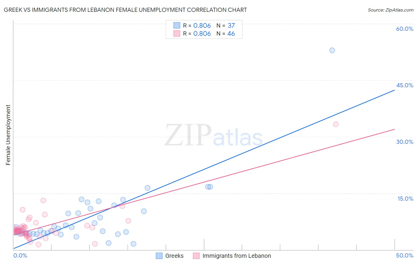 Greek vs Immigrants from Lebanon Female Unemployment
