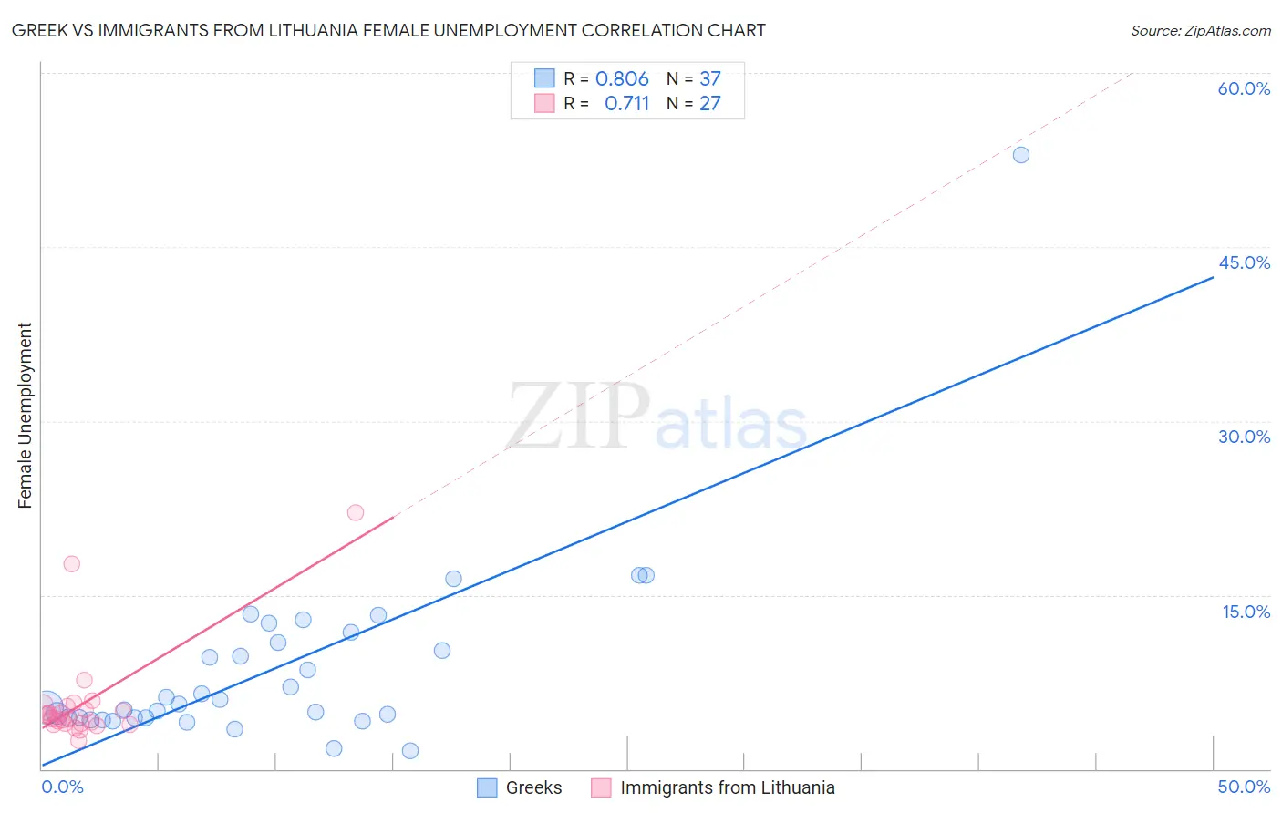 Greek vs Immigrants from Lithuania Female Unemployment