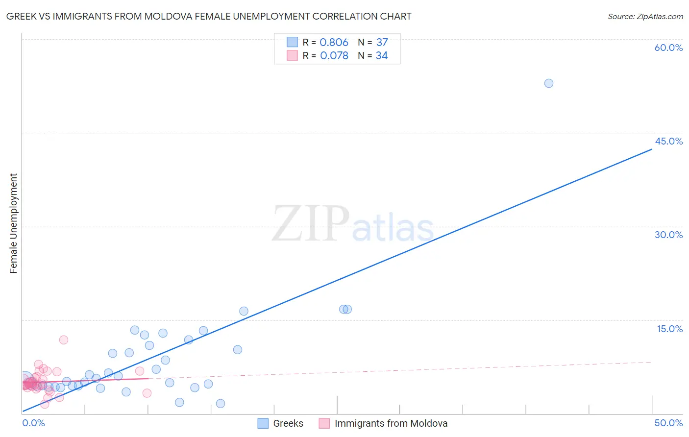 Greek vs Immigrants from Moldova Female Unemployment