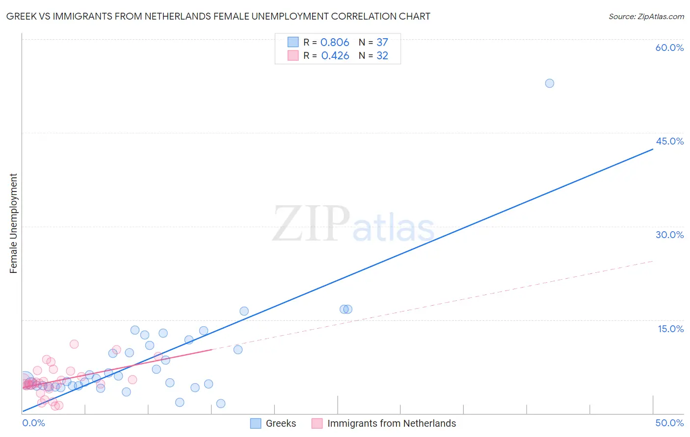 Greek vs Immigrants from Netherlands Female Unemployment