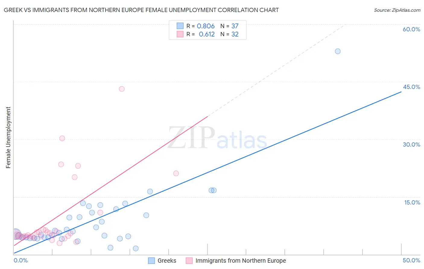 Greek vs Immigrants from Northern Europe Female Unemployment