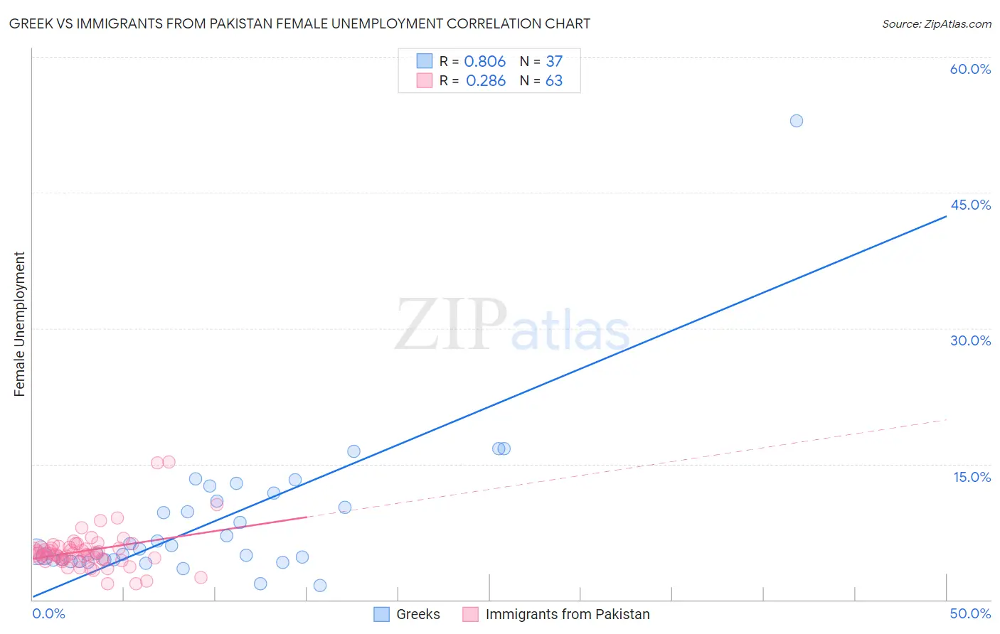 Greek vs Immigrants from Pakistan Female Unemployment