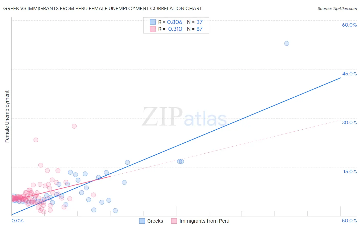 Greek vs Immigrants from Peru Female Unemployment