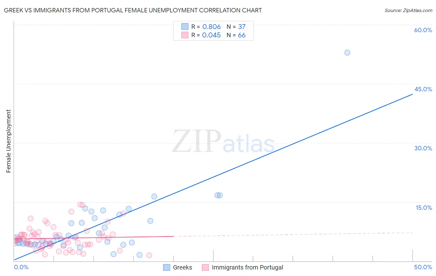 Greek vs Immigrants from Portugal Female Unemployment