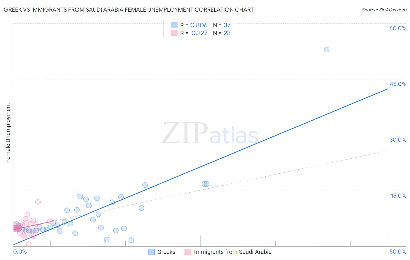 Greek vs Immigrants from Saudi Arabia Female Unemployment