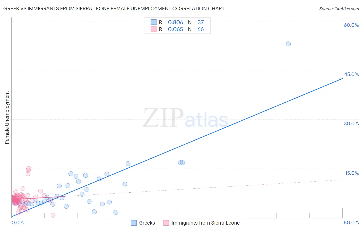 Greek vs Immigrants from Sierra Leone Female Unemployment
