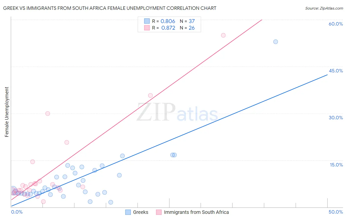 Greek vs Immigrants from South Africa Female Unemployment