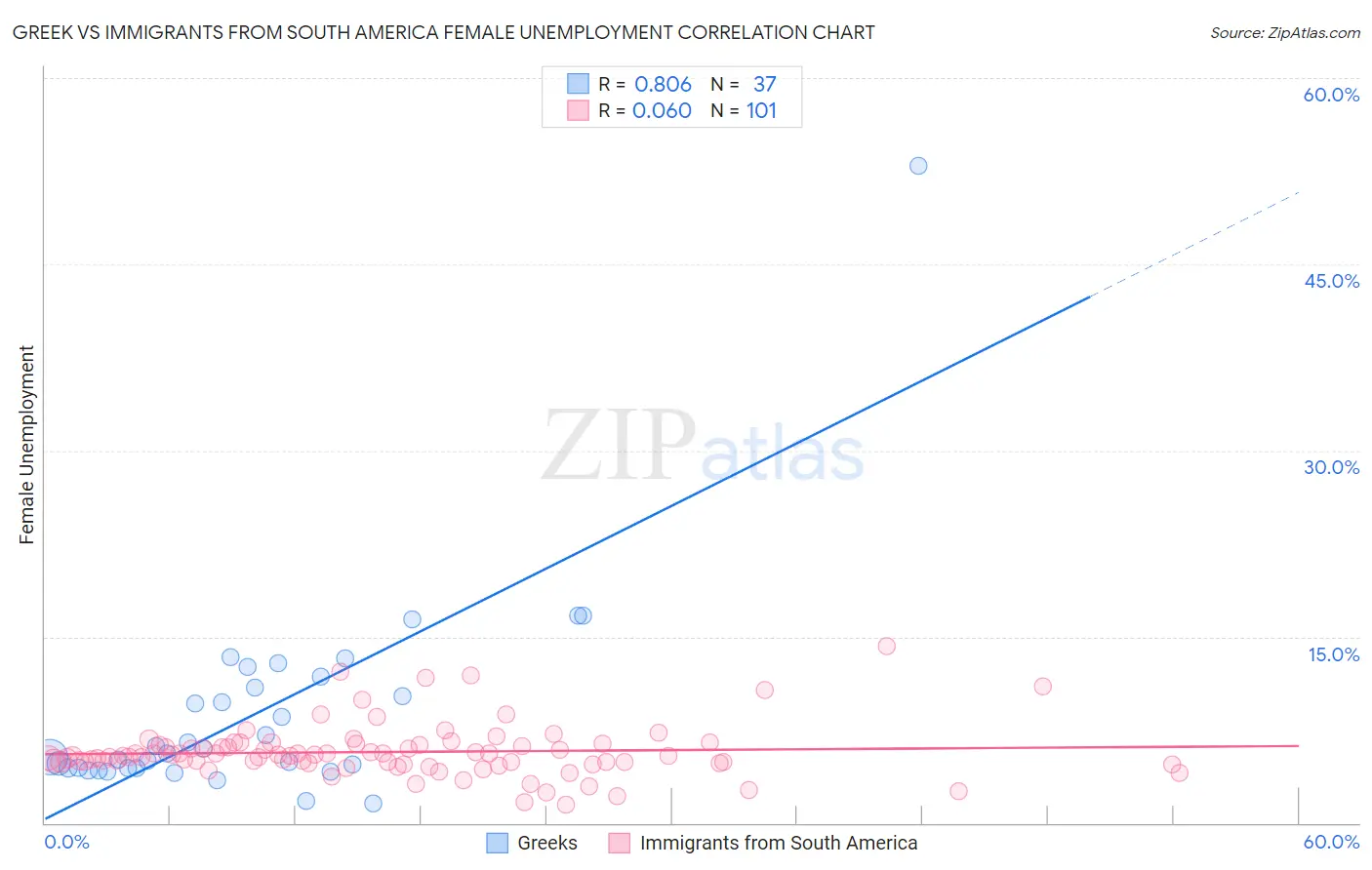 Greek vs Immigrants from South America Female Unemployment